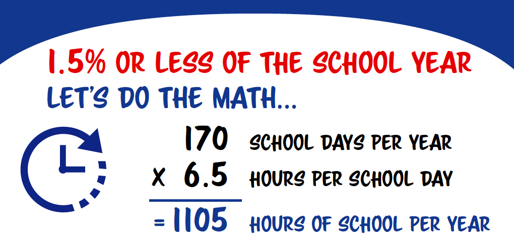 Let's Do The Math... 170 school days per year multiplied by 6.5 hours per school day equals 1,105 hours of school per year Let's Do The Math... 170 school days per year multiplied by 6.5 hours per school day equals 1,105 hours of school per year